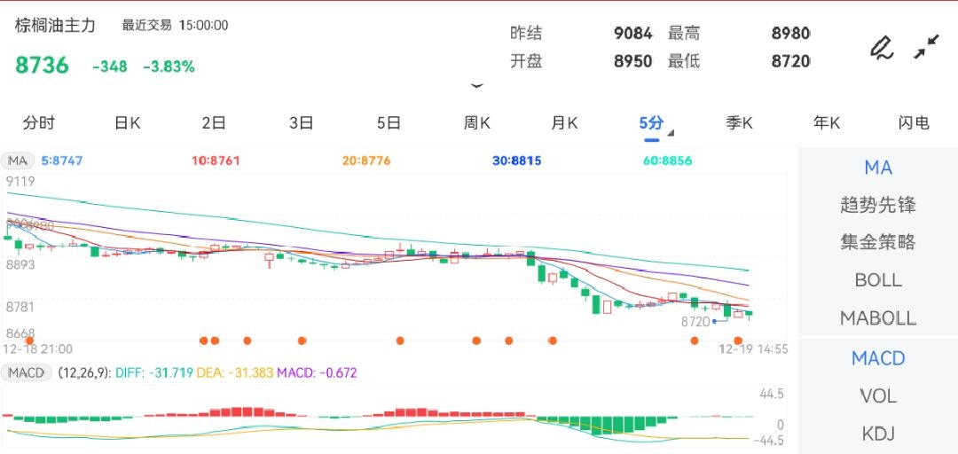 12月19日期货软件走势图综述：棕榈油期货主力下跌3.83%