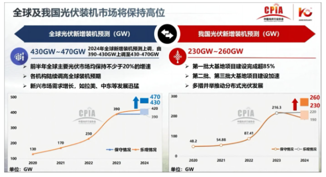 光伏装机预测，图片来自CPIA