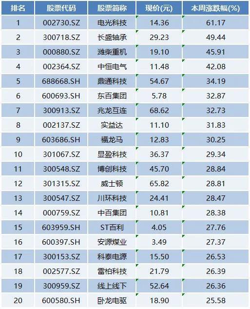 本周上市公司涨跌榜TOP20：算力板块“多点开花”，新股上市表现欠佳