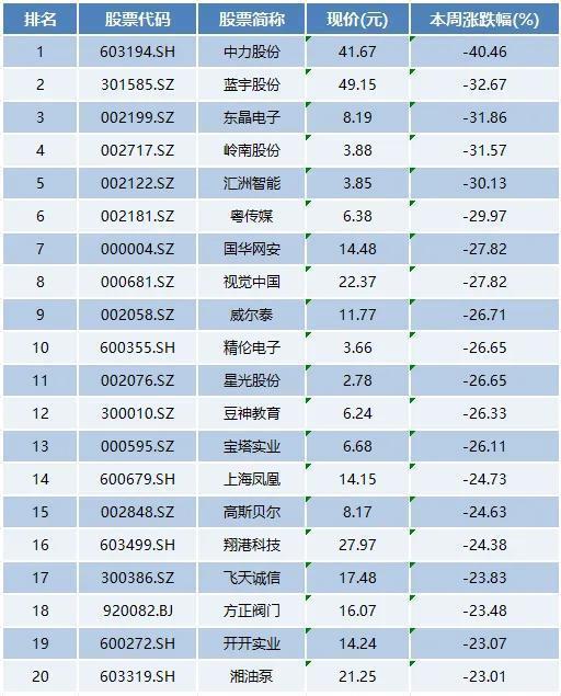 本周上市公司涨跌榜TOP20：算力板块“多点开花”，新股上市表现欠佳