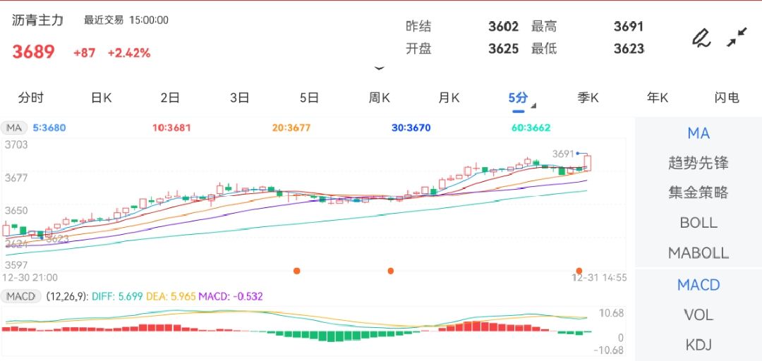 12月31日期货软件走势图综述：沥青期货主力上涨2.42%