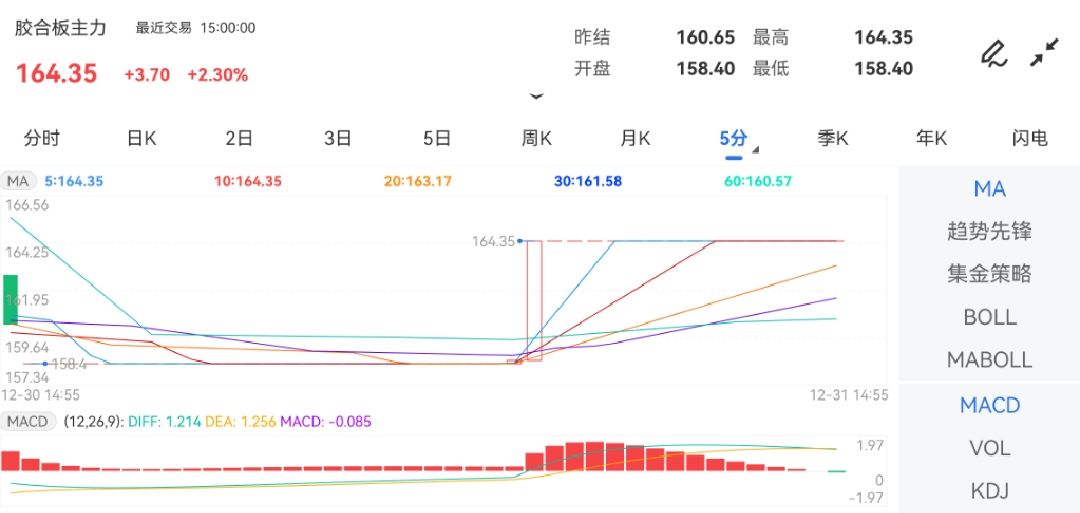 12月31日期货软件走势图综述：胶合板期货主力上涨2.30%