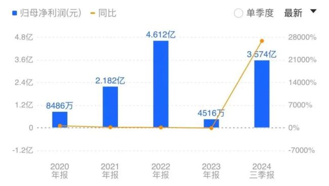 业绩短暂波动后快速恢复正常，长川科技制胜秘诀有哪些？