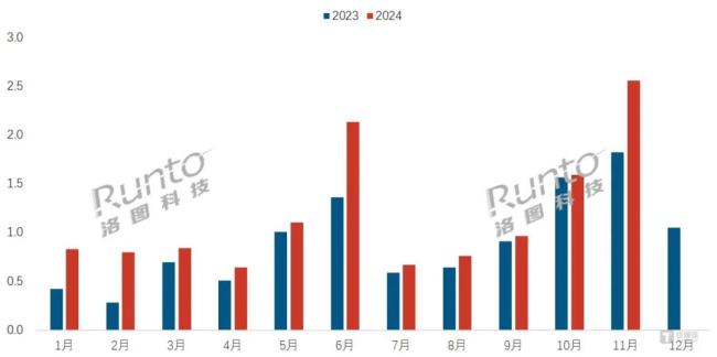 2024年中国AR眼镜传统主流电商平台月度销量走势