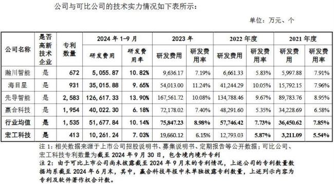 业绩大滑坡、研发力量不如同行！宏工科技仍面临诸多挑战