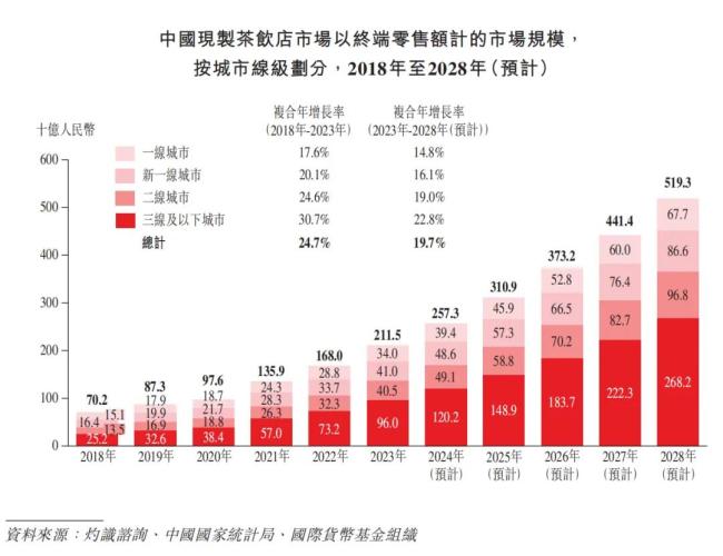 奶茶加盟商不够用了吗？