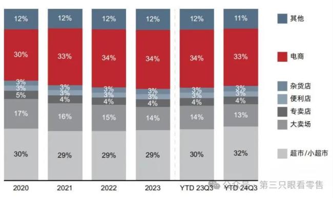 各渠道在城镇快速消费品市场中的销售占比（图源《2024年中国购物者报告》）