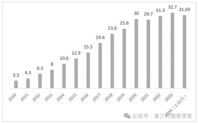 全国网上零售总额在社会消费品零售总额中的占比（单位：百分比）