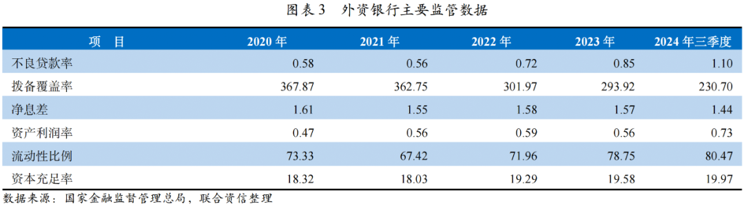 【行业研究】2025年外资银行行业分析