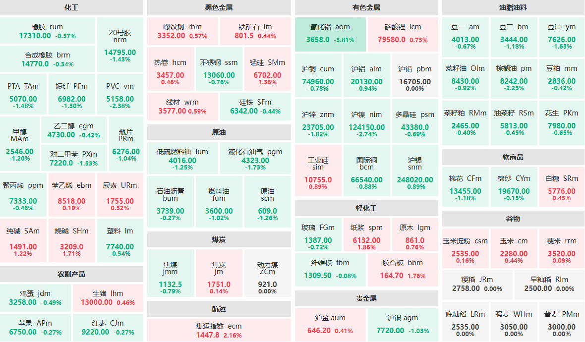 1月23日收盘：氧化铝主力主力跌近3% 集运指数主力涨近2%