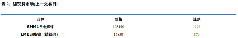 宏观氛围偏空 沪镍价格承压下行