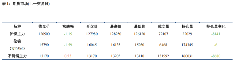 宏观氛围偏空 沪镍价格承压下行