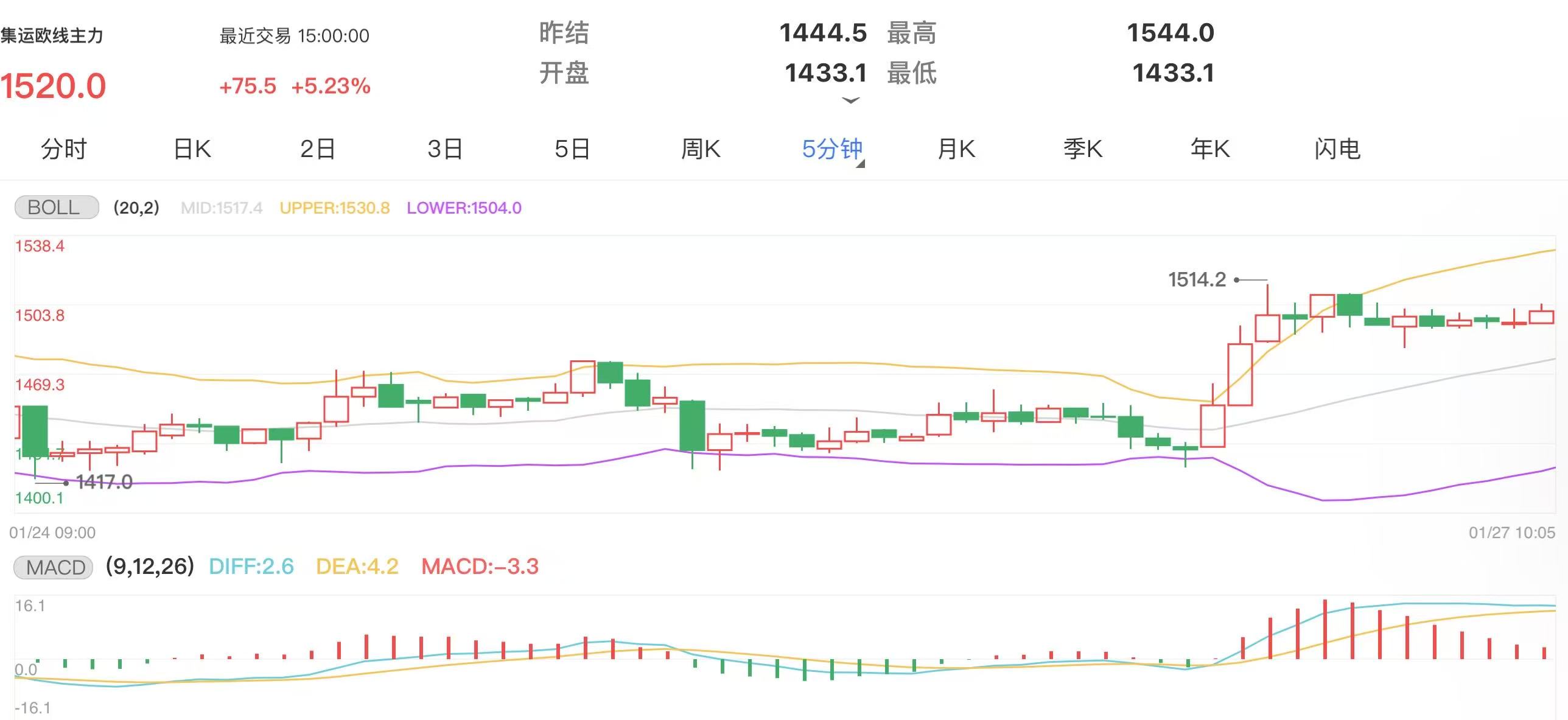 1月27日期货软件走势图综述：集运指数期货主力上涨5.23%