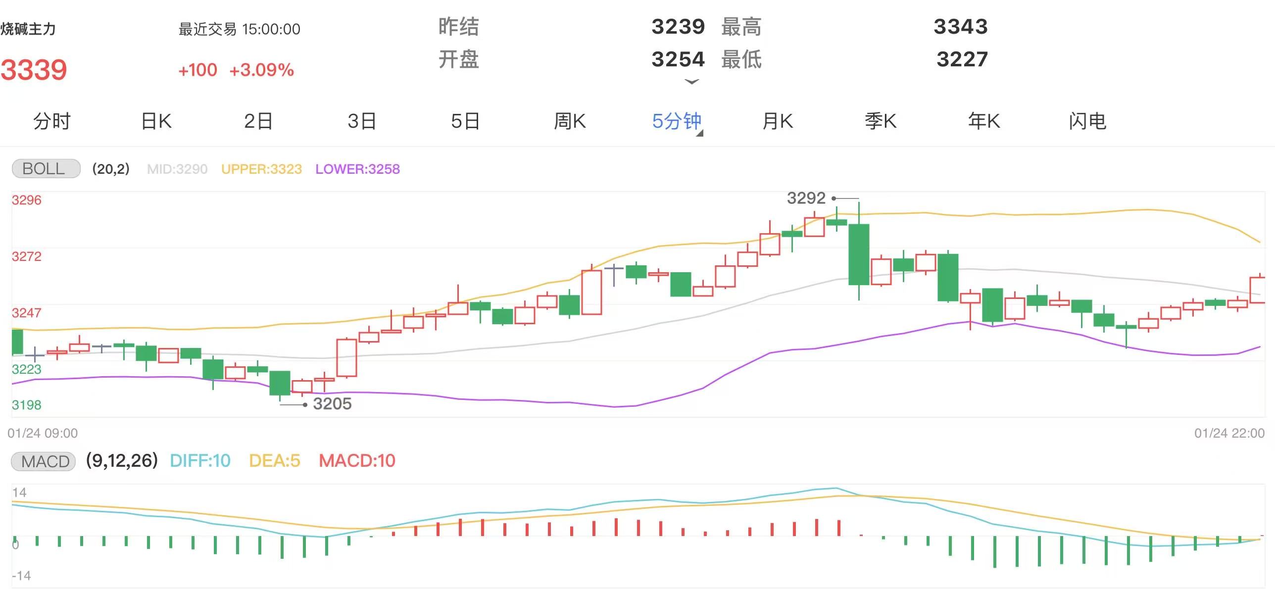 1月27日期货软件走势图综述：氧化铝期货主力上涨3.09%