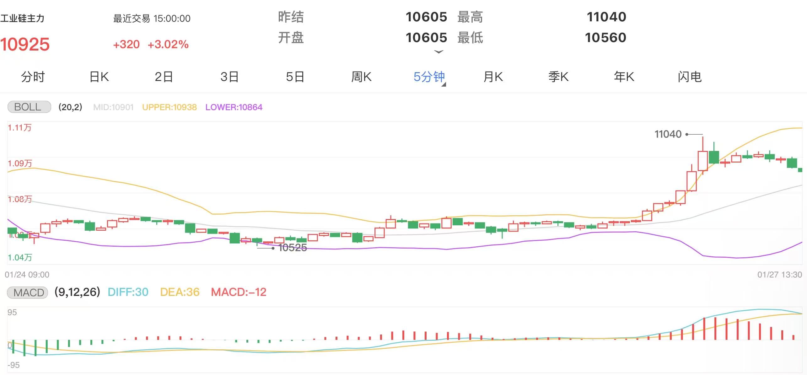 1月27日期货软件走势图综述：工业硅期货主力下跌3.02%