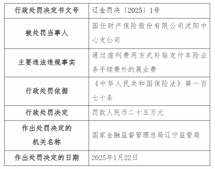 国任财险沈阳支公司因虚列费用被罚25万