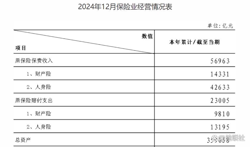 2024年保费收入5.7万亿 赔付2.3万亿