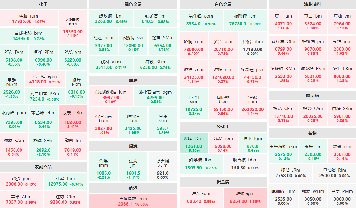 2月14日收盘：集运指数主力封涨停板 玻璃主力跌逾3%