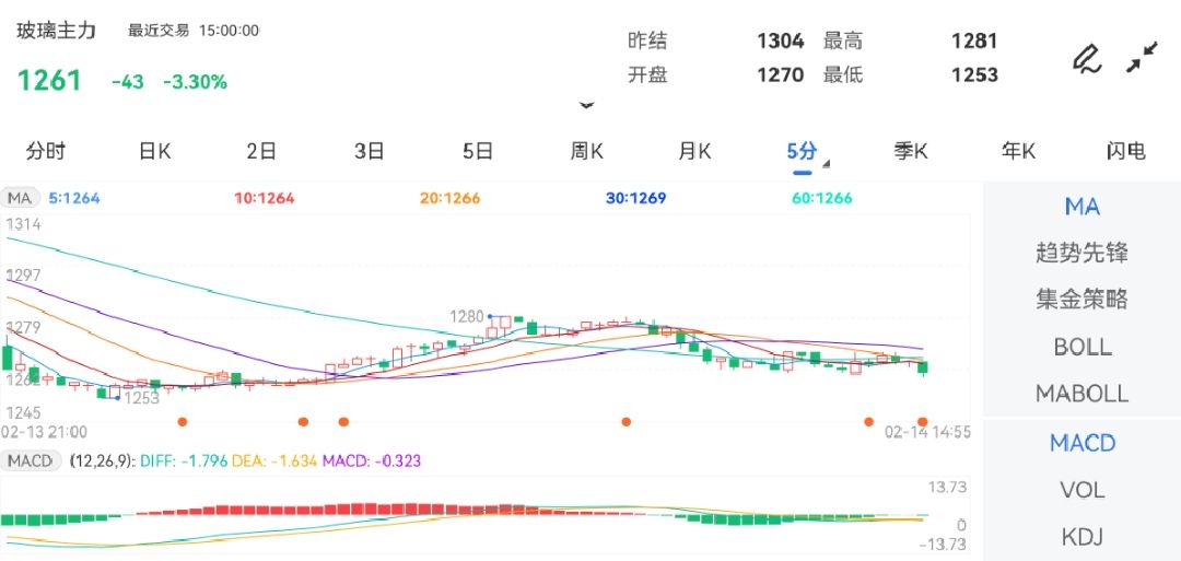 2月14日期货软件走势图综述：玻璃期货主力下跌3.30%