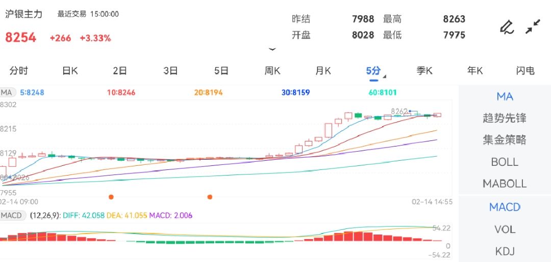 2月14日期货软件走势图综述：沪银期货主力上涨3.33%