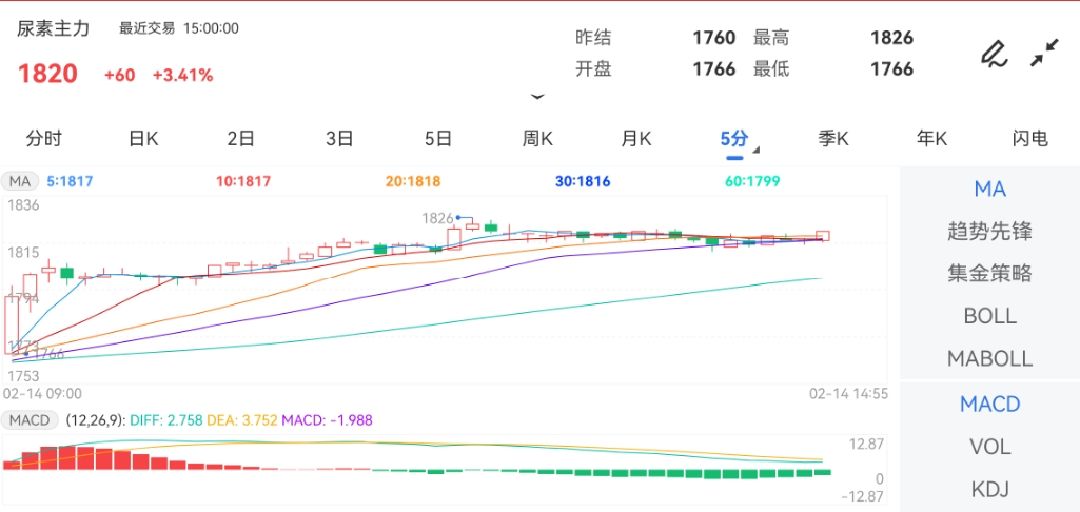 2月14日期货软件走势图综述：尿素期货主力上涨3.41%