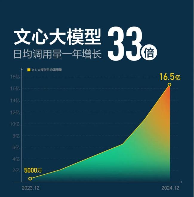 “云+AI”飞轮加速，百度以新支点撬动大模型第二场