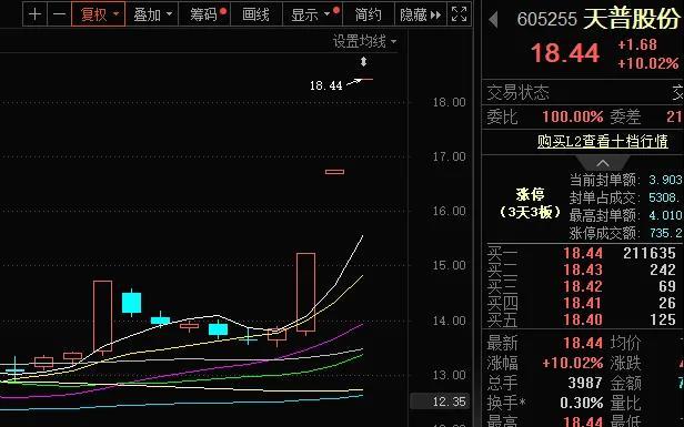 三连板！天普股份股价“飞天”为哪般？