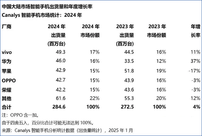 阿里巴巴2025财年第三季度营收2801.5亿元，同比增长8％