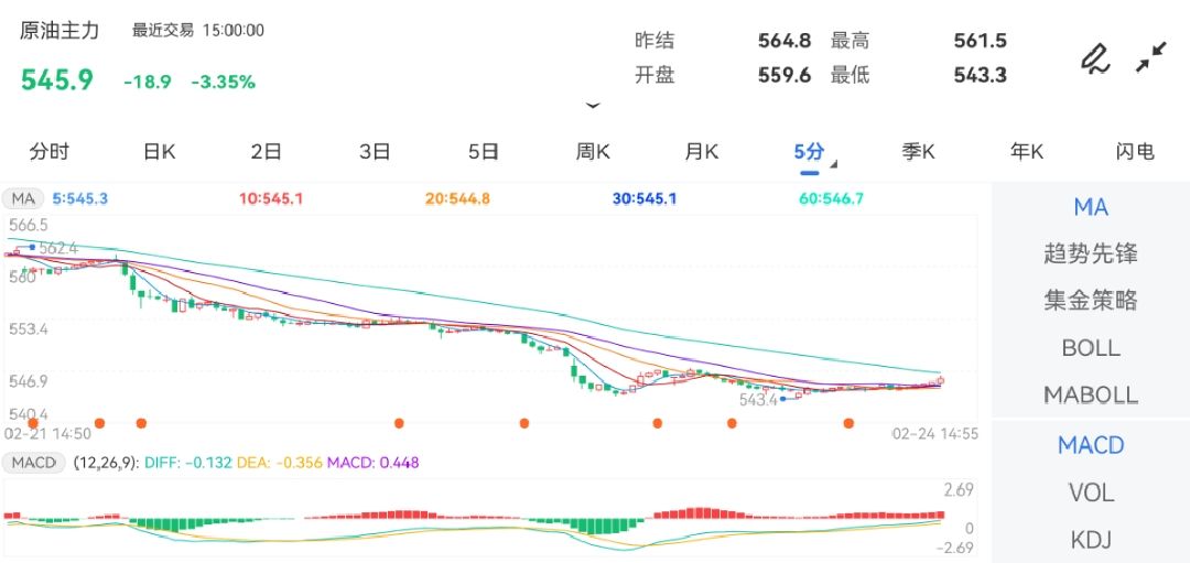 2月24日期货软件走势图综述：原油期货主力下跌3.35%