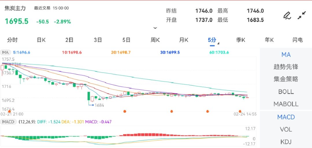 2月24日期货软件走势图综述：焦炭期货主力下跌2.89%