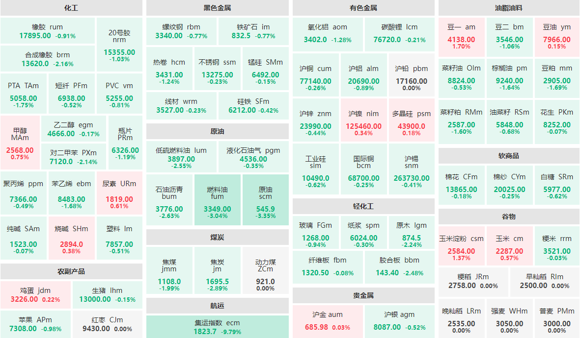 2月24日收盘：集运指数主力跌近10%  豆一主力涨近2%