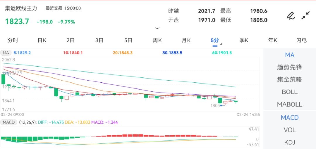 2月24日期货软件走势图综述：集运指数（欧线）期货主力下跌9.79%