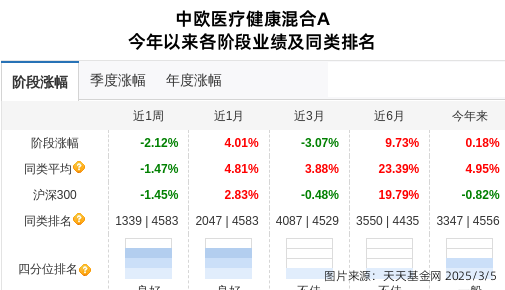 药明康德连跌5天，中欧基金旗下1只基金位列前十大股东