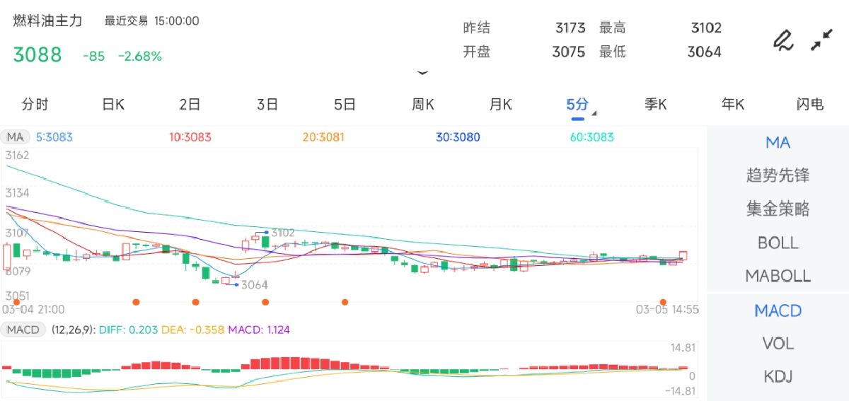 3月5日期货软件走势图综述：燃料油期货主力下跌2.68%