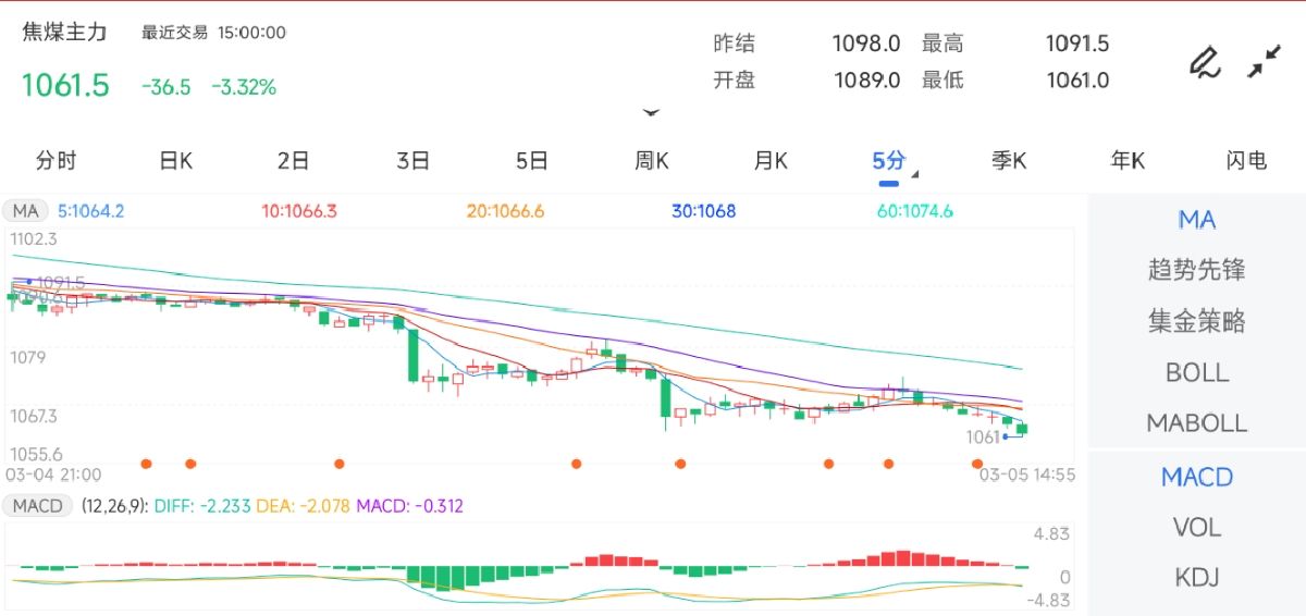 3月5日期货软件走势图综述：焦煤期货主力下跌3.32%