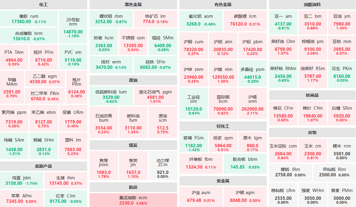 3月7日收盘：集运指数主力涨近5%  鸡蛋主力跌近2%