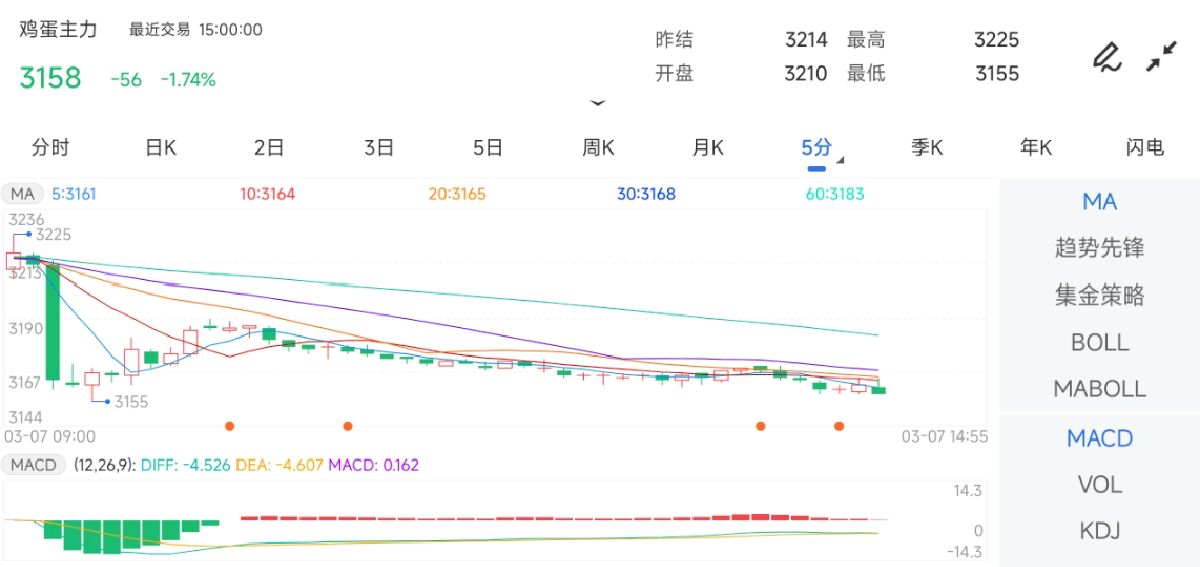 3月7日期货软件走势图综述：鸡蛋期货主力下跌1.74%