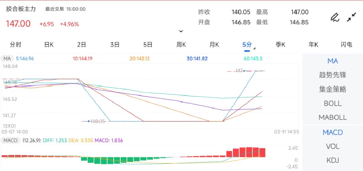 3月11日期货软件走势图综述：胶合板期货主力上涨4.96%