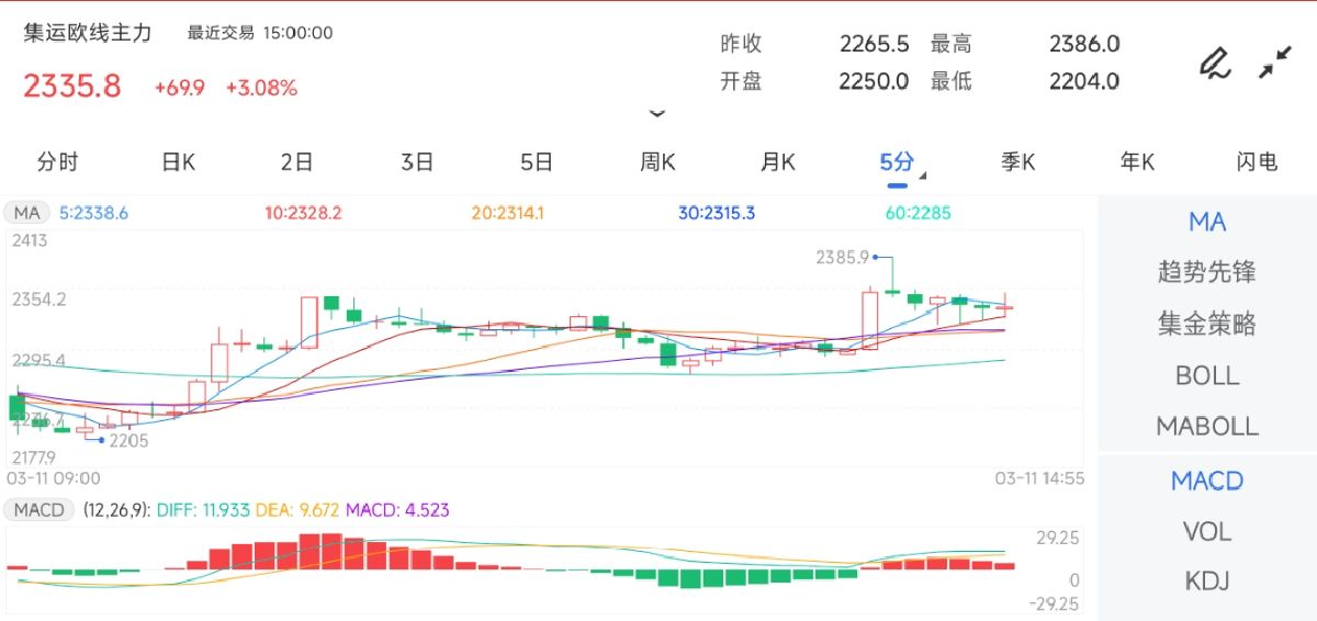 3月11日期货软件走势图综述：集运指数（欧线）期货主力上涨3.08%