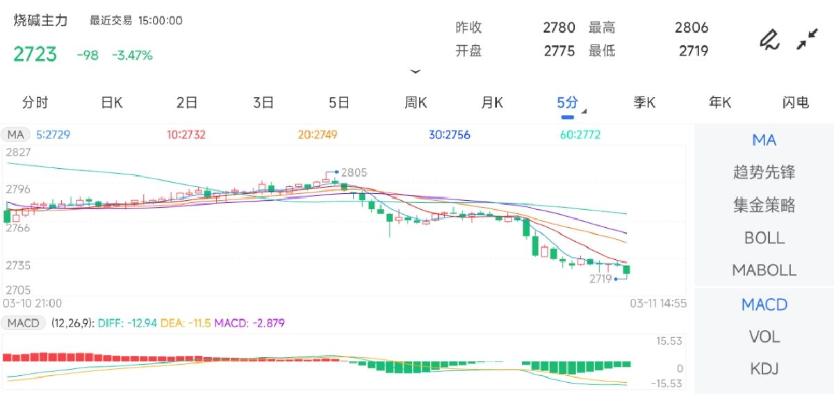 3月11日期货软件走势图综述：烧碱期货主力下跌3.47%