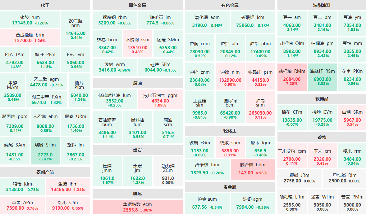 3月11日收盘：菜籽粕主力涨逾7%  胶合板主力涨近5%